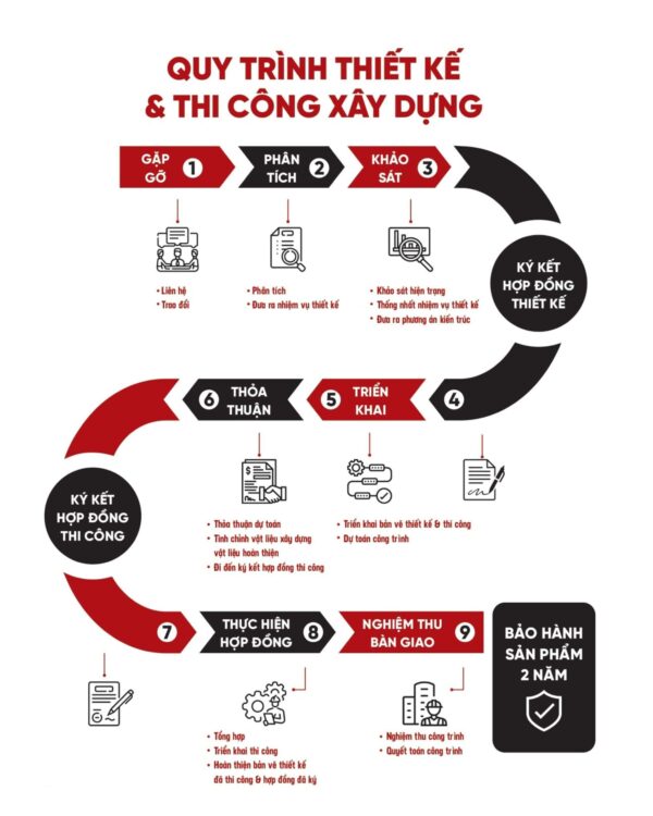 Quy trình thiết kế và thi công xây dựng