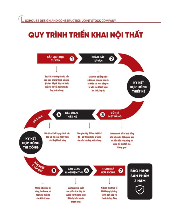 Quy trình triển khai nội thất